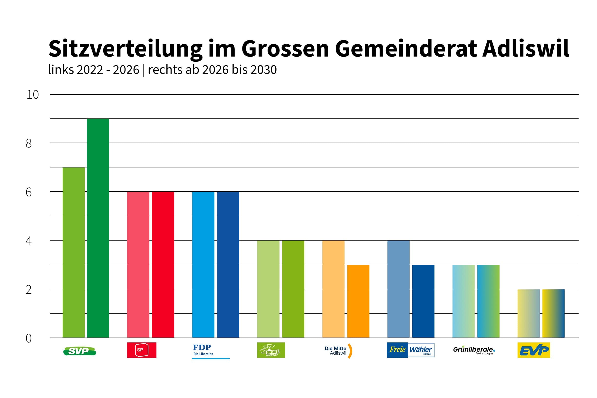 Klarer Gewinner der Wahlen ist die SVP.